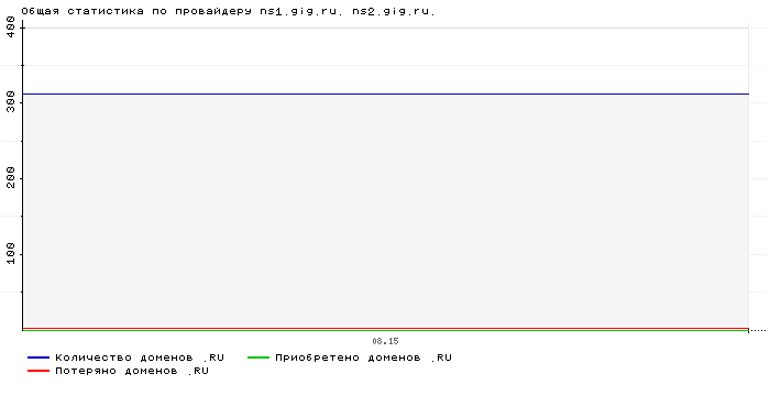 Статистика по провайдеру ns1.gig.ru. ns2.gig.ru.
